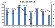 2025年8月柴油內(nèi)燃機(jī)銷售37.25萬臺(tái)，同比增長5.56%