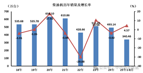 2025年8月柴油內(nèi)燃機(jī)銷售37.25萬臺(tái)，同比增長(zhǎng)5.56%